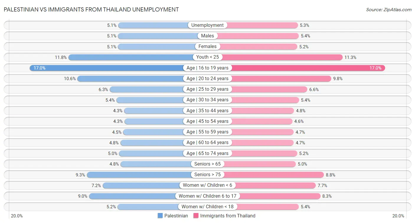 Palestinian vs Immigrants from Thailand Unemployment