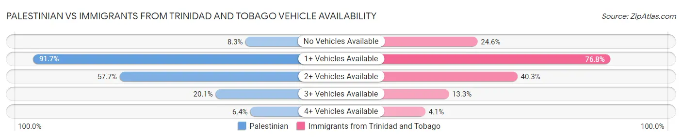 Palestinian vs Immigrants from Trinidad and Tobago Vehicle Availability