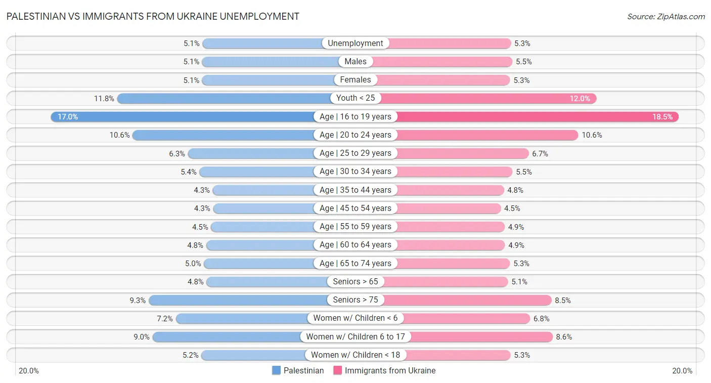 Palestinian vs Immigrants from Ukraine Unemployment