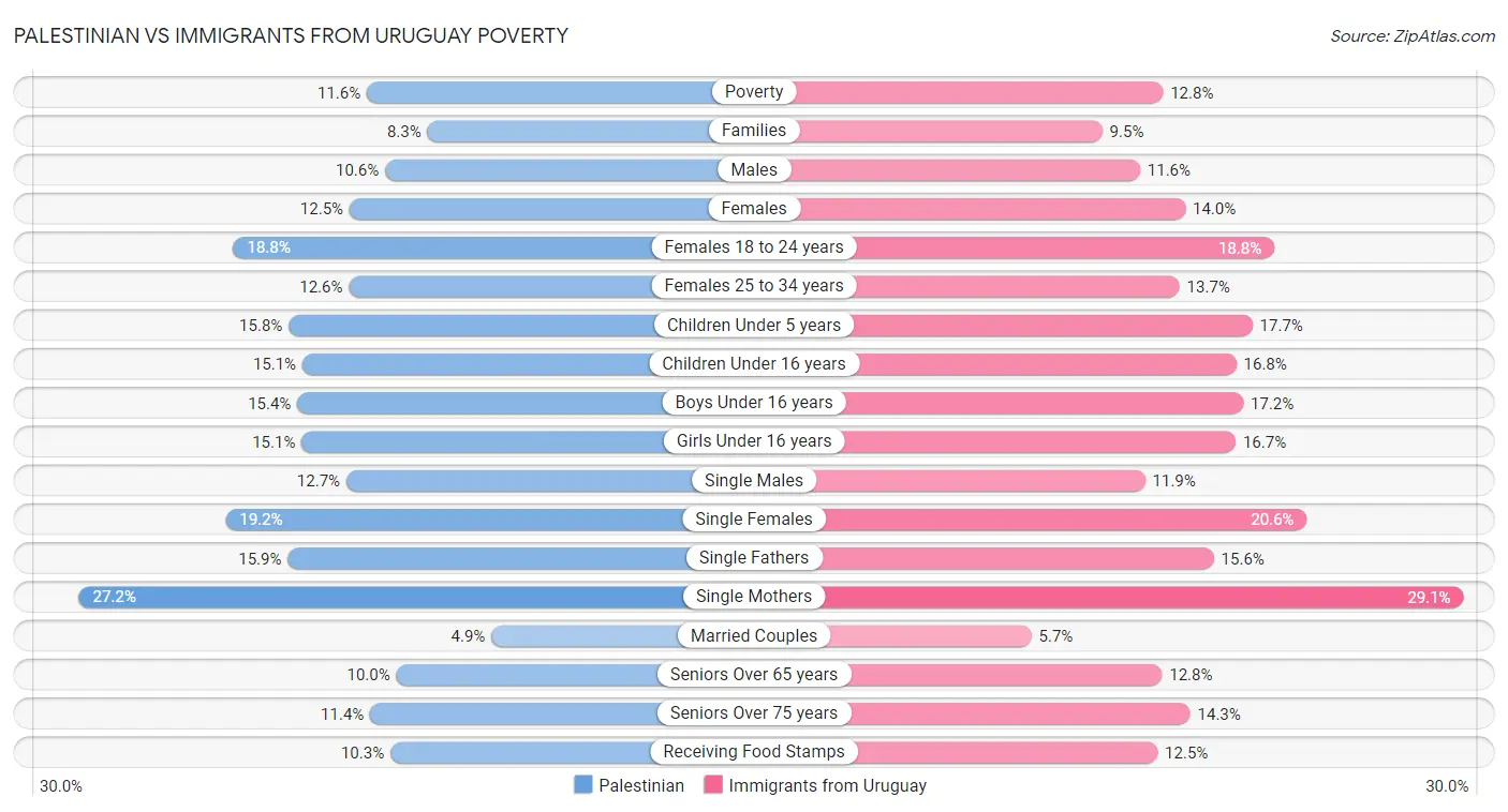 Palestinian vs Immigrants from Uruguay Poverty