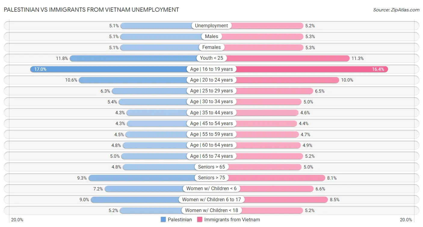 Palestinian vs Immigrants from Vietnam Unemployment