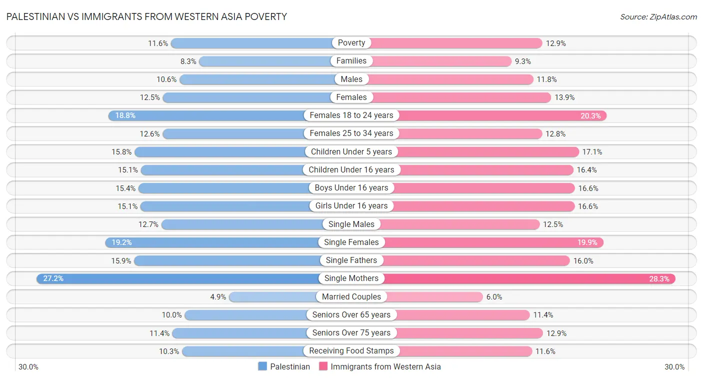 Palestinian vs Immigrants from Western Asia Poverty