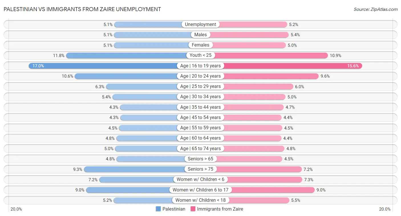 Palestinian vs Immigrants from Zaire Unemployment