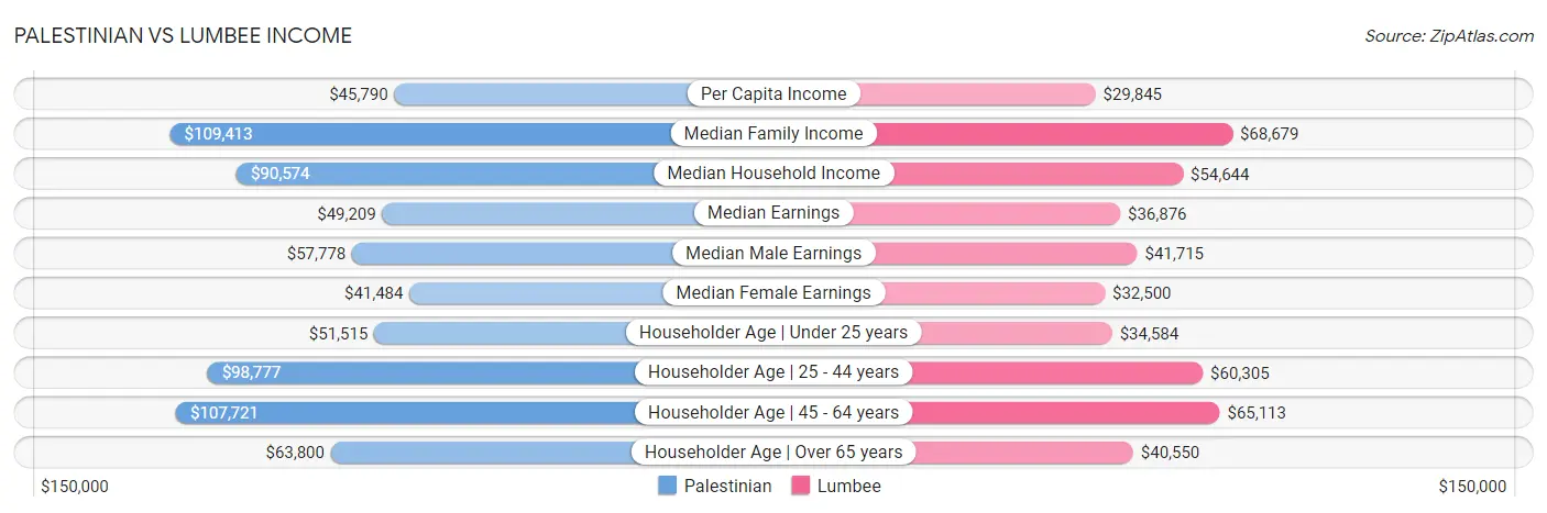 Palestinian vs Lumbee Income