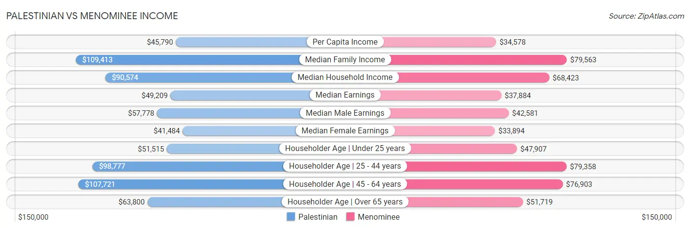 Palestinian vs Menominee Income