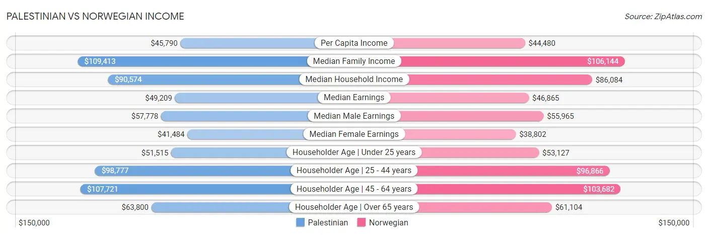 Palestinian vs Norwegian Income