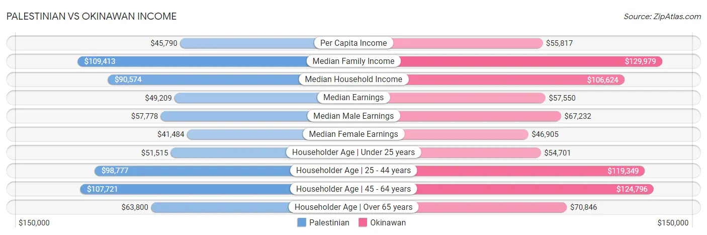 Palestinian vs Okinawan Income