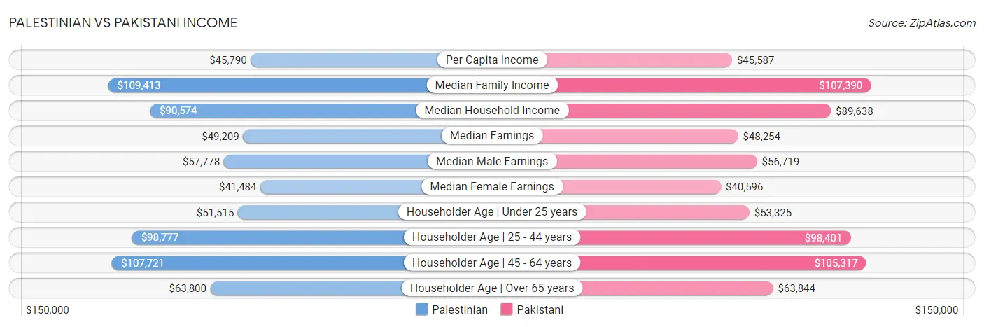 Palestinian vs Pakistani Income