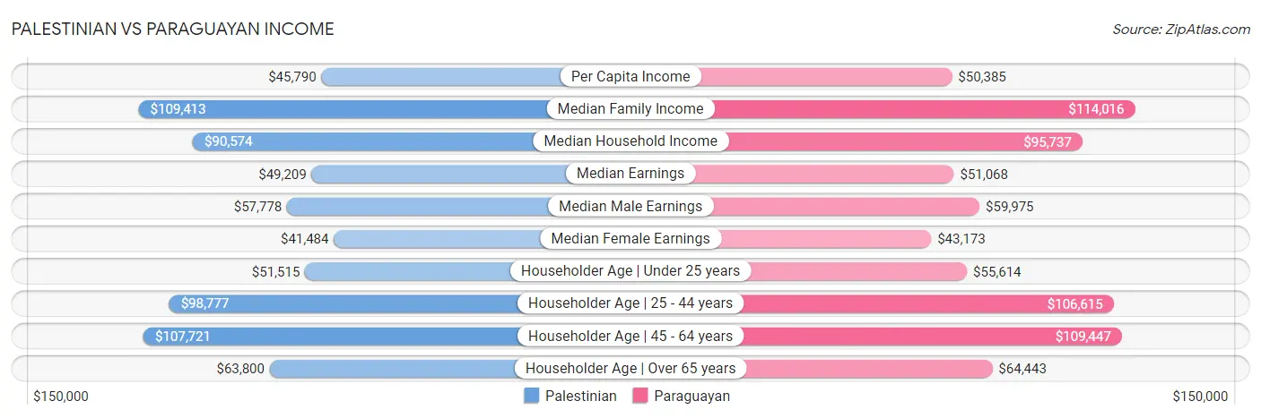 Palestinian vs Paraguayan Income