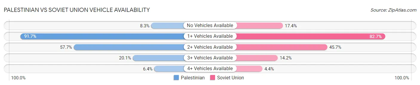 Palestinian vs Soviet Union Vehicle Availability
