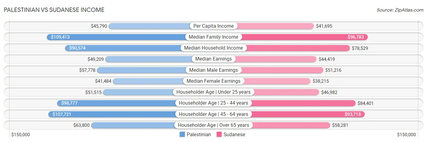 Palestinian vs Sudanese Income