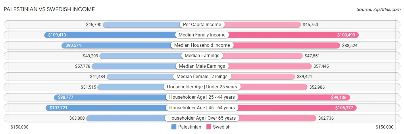 Palestinian vs Swedish Income