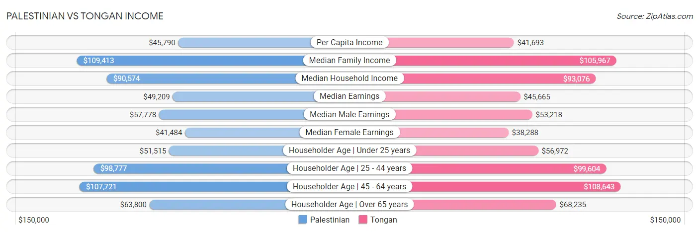 Palestinian vs Tongan Income