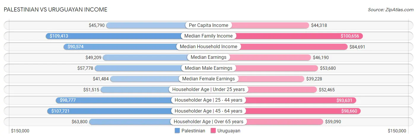 Palestinian vs Uruguayan Income