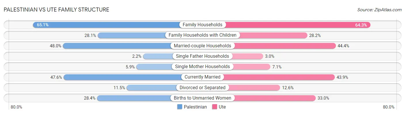 Palestinian vs Ute Family Structure