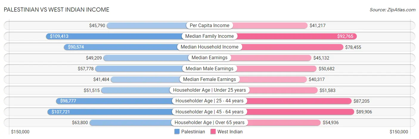 Palestinian vs West Indian Income