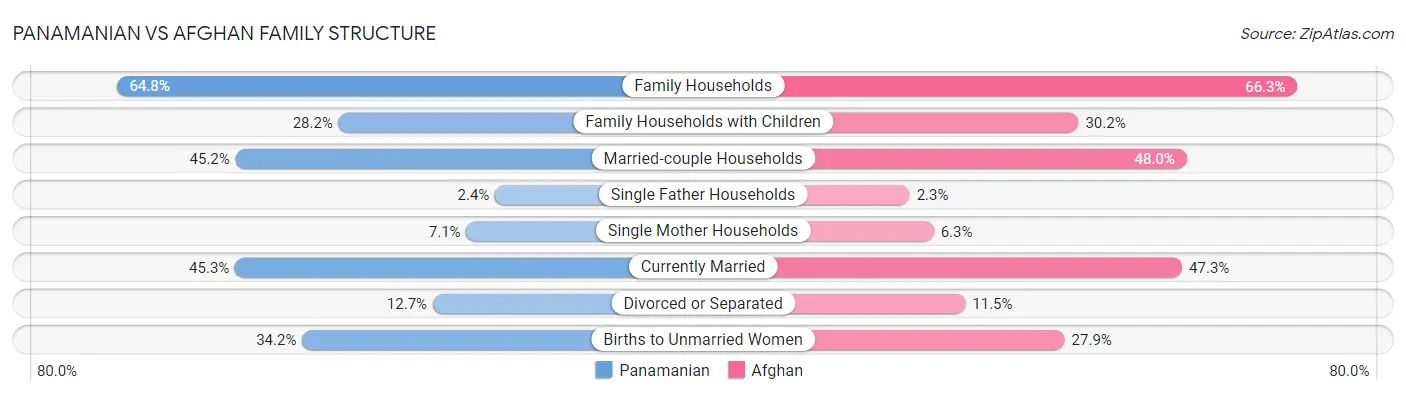 Panamanian vs Afghan Family Structure