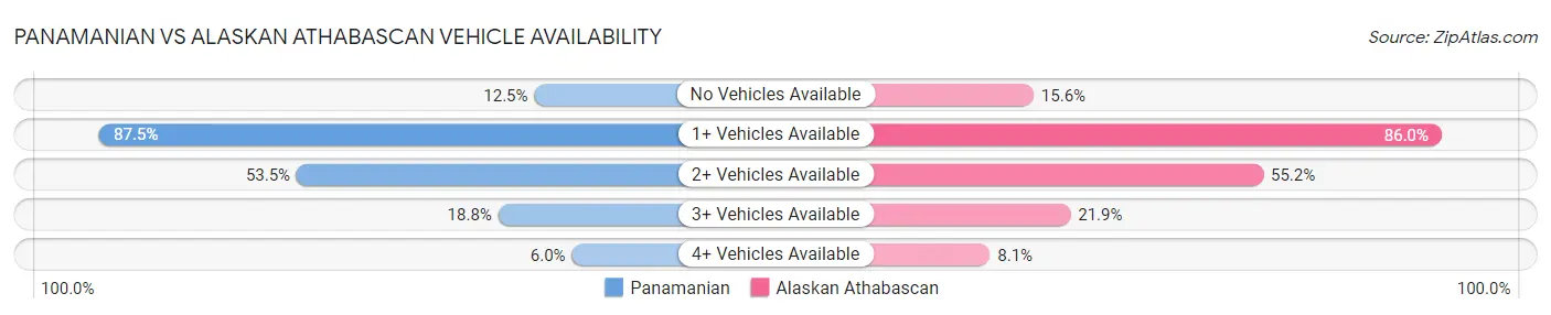 Panamanian vs Alaskan Athabascan Vehicle Availability