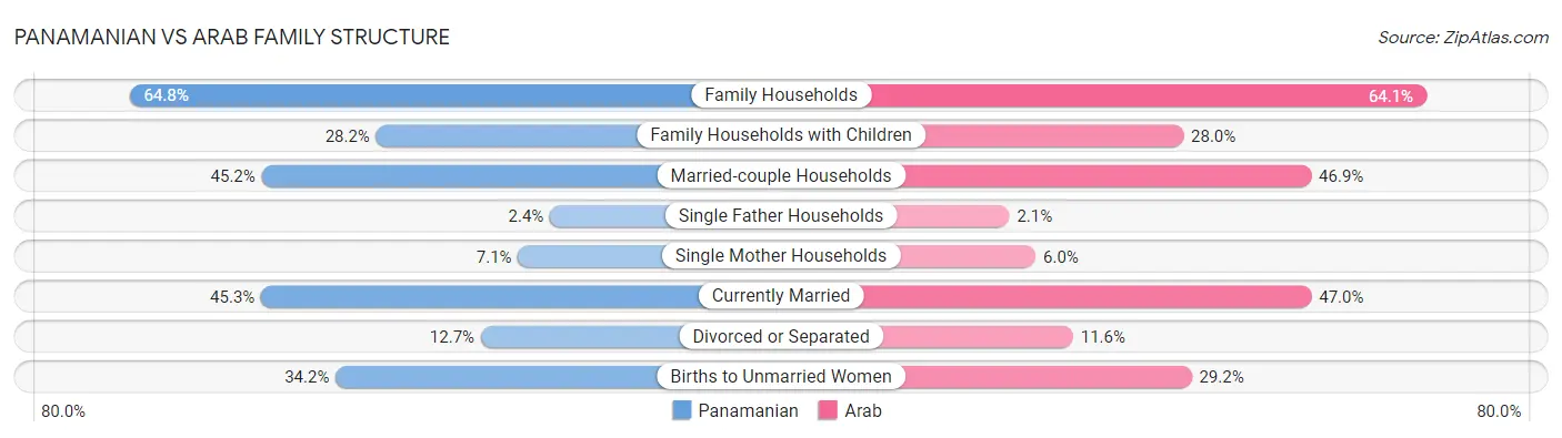 Panamanian vs Arab Family Structure
