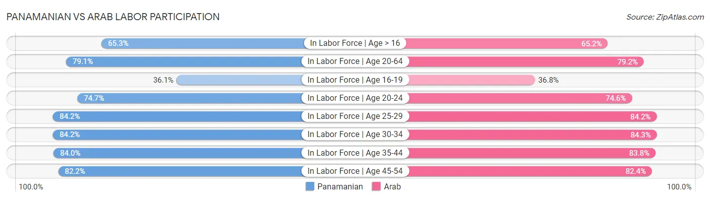 Panamanian vs Arab Labor Participation