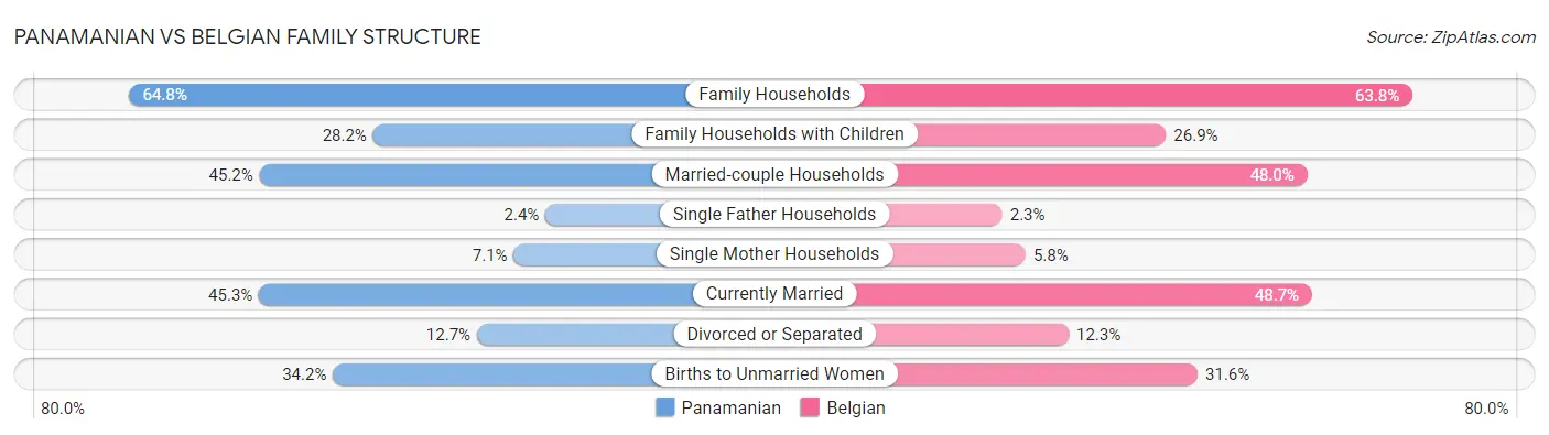 Panamanian vs Belgian Family Structure