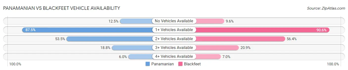 Panamanian vs Blackfeet Vehicle Availability