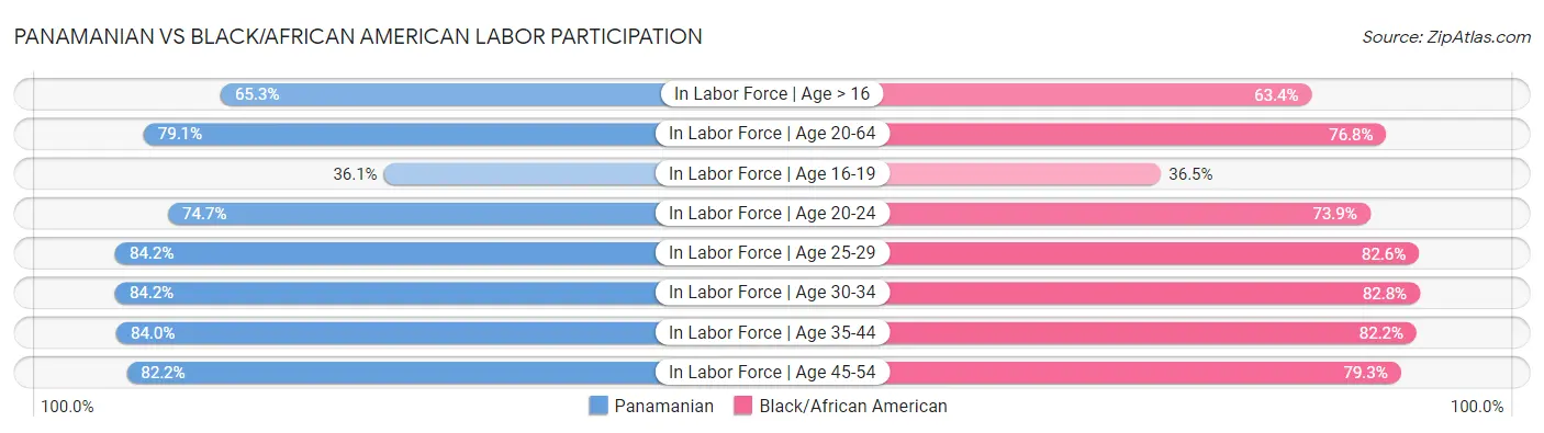 Panamanian vs Black/African American Labor Participation