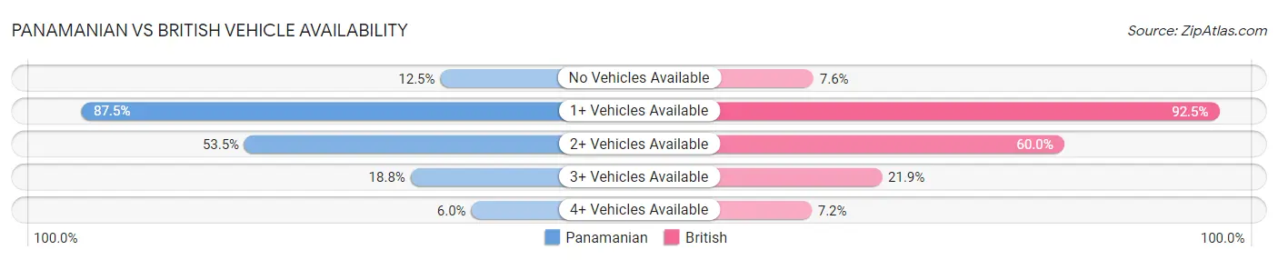 Panamanian vs British Vehicle Availability