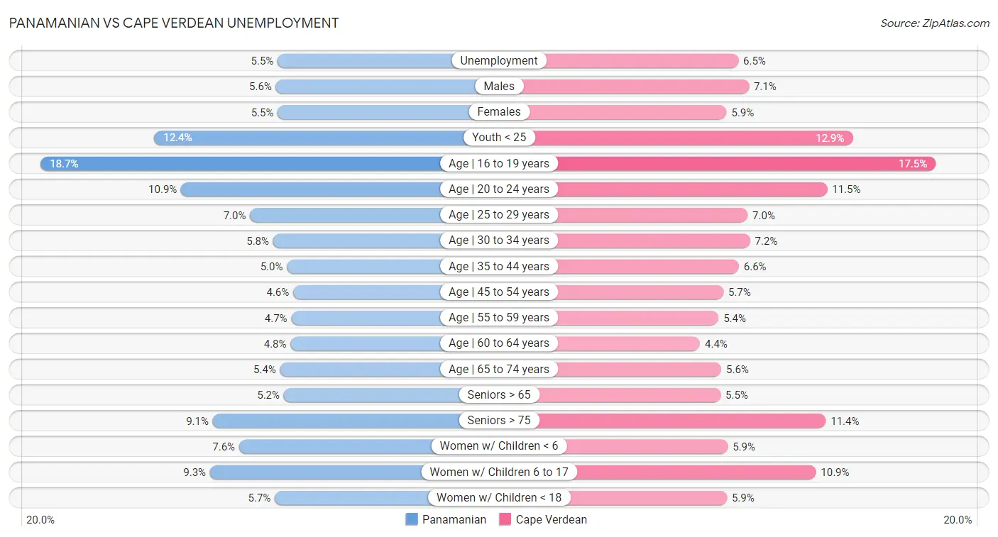 Panamanian vs Cape Verdean Unemployment