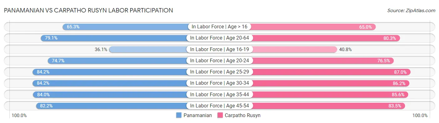 Panamanian vs Carpatho Rusyn Labor Participation