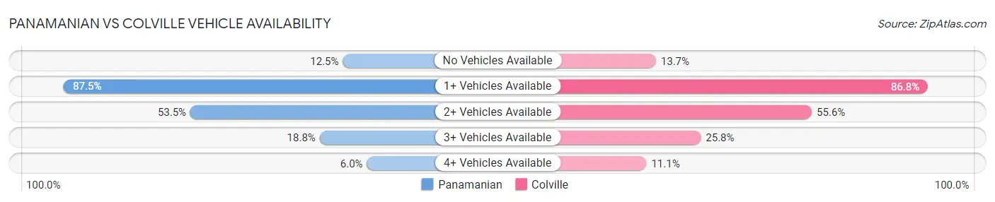 Panamanian vs Colville Vehicle Availability