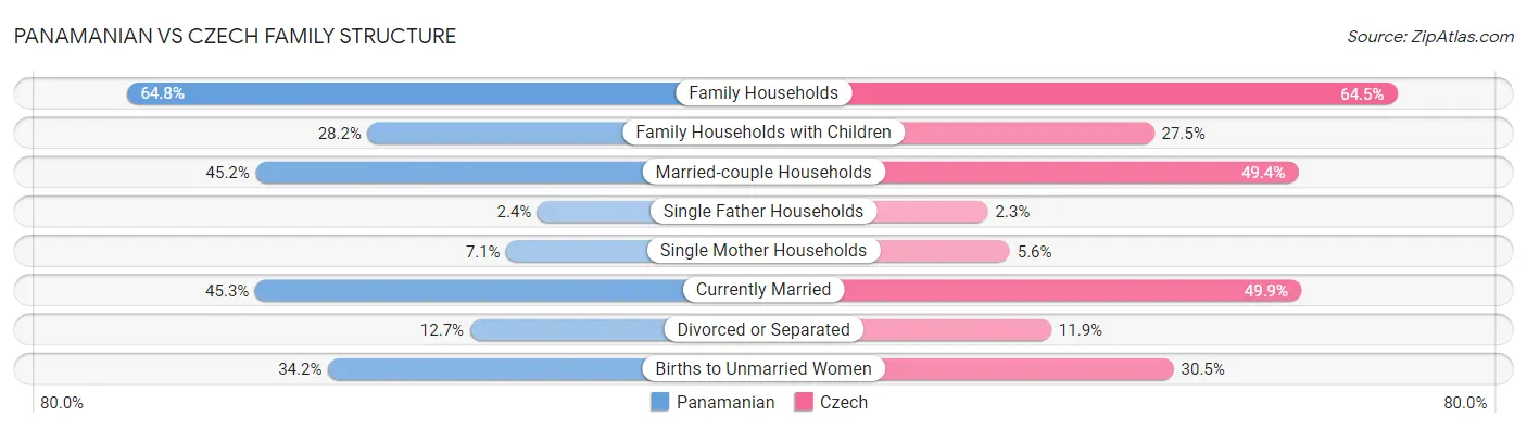 Panamanian vs Czech Family Structure