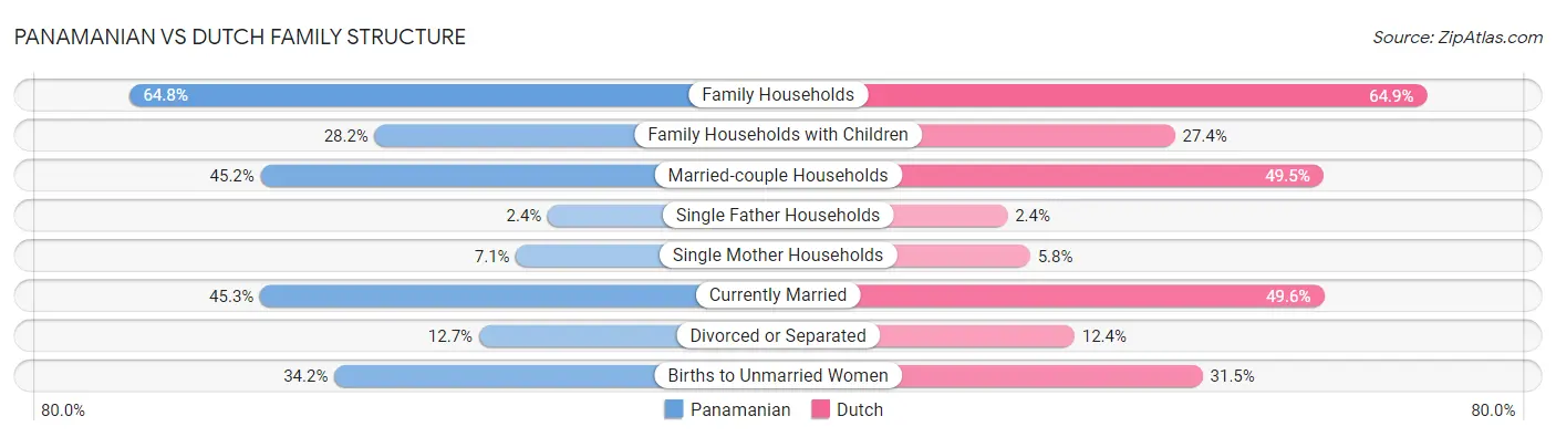 Panamanian vs Dutch Family Structure