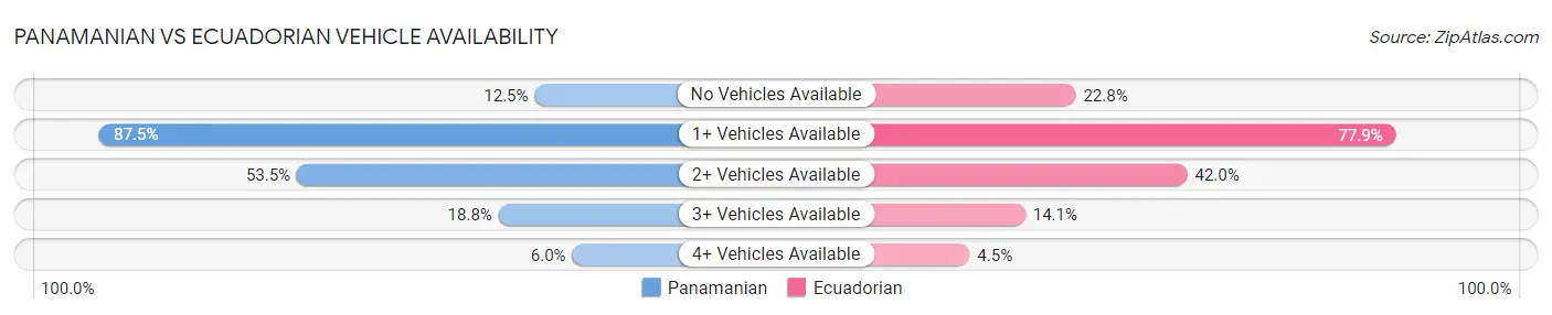 Panamanian vs Ecuadorian Vehicle Availability