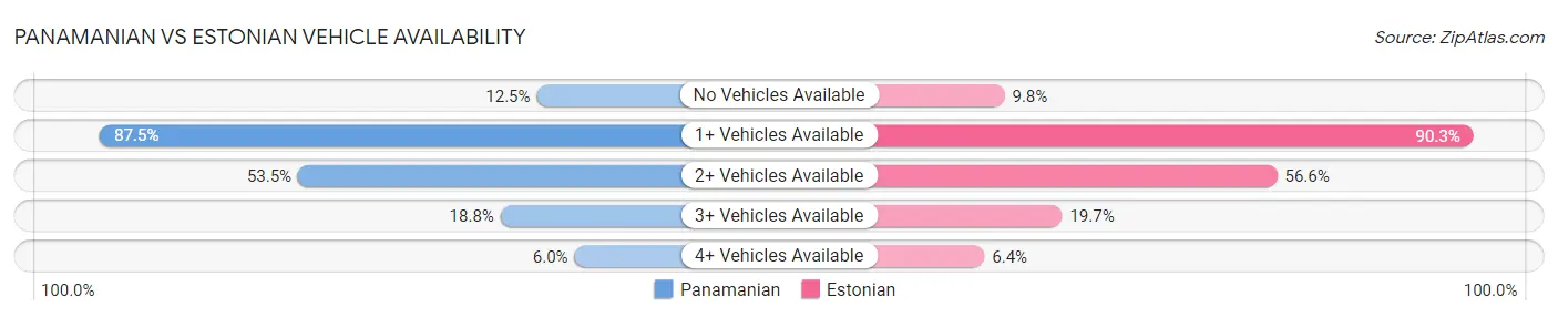 Panamanian vs Estonian Vehicle Availability