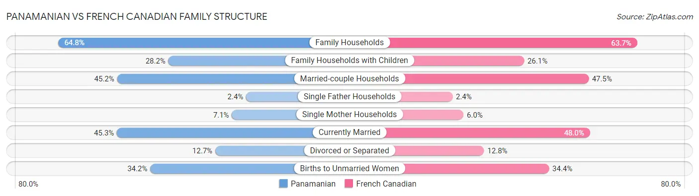 Panamanian vs French Canadian Family Structure