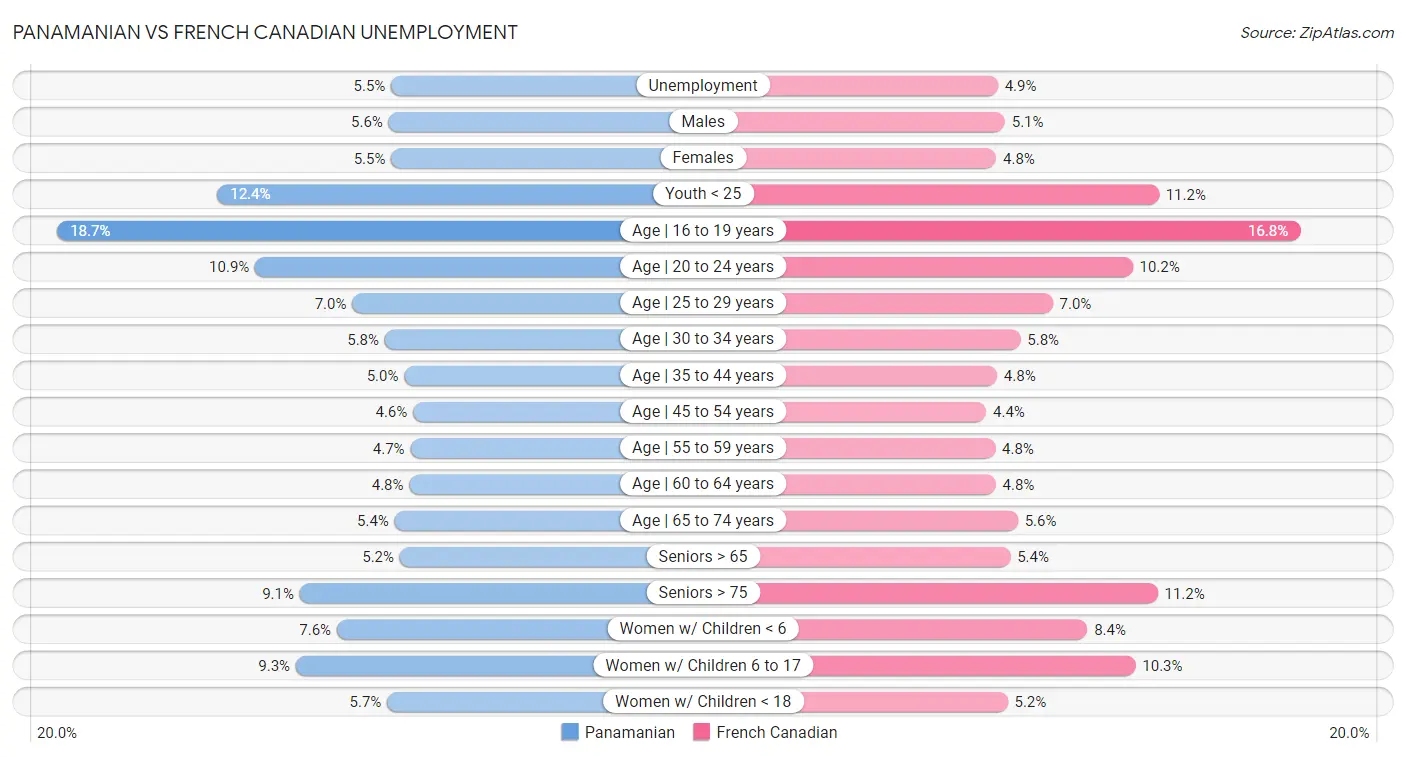 Panamanian vs French Canadian Unemployment