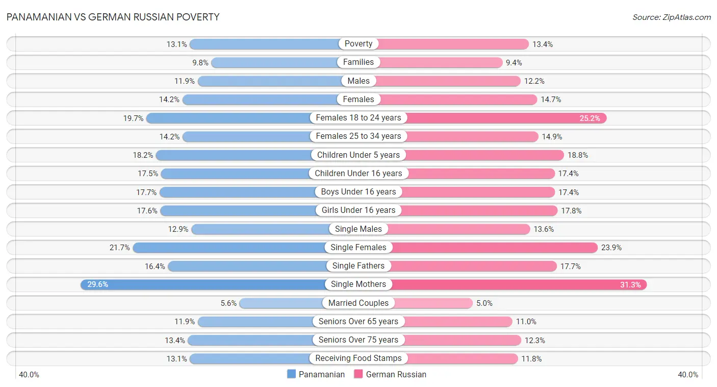 Panamanian vs German Russian Poverty