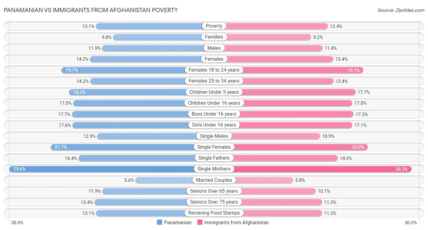 Panamanian vs Immigrants from Afghanistan Poverty