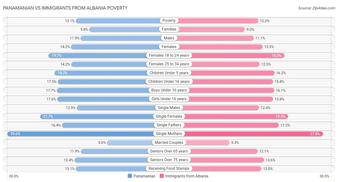 Panamanian vs Immigrants from Albania Poverty