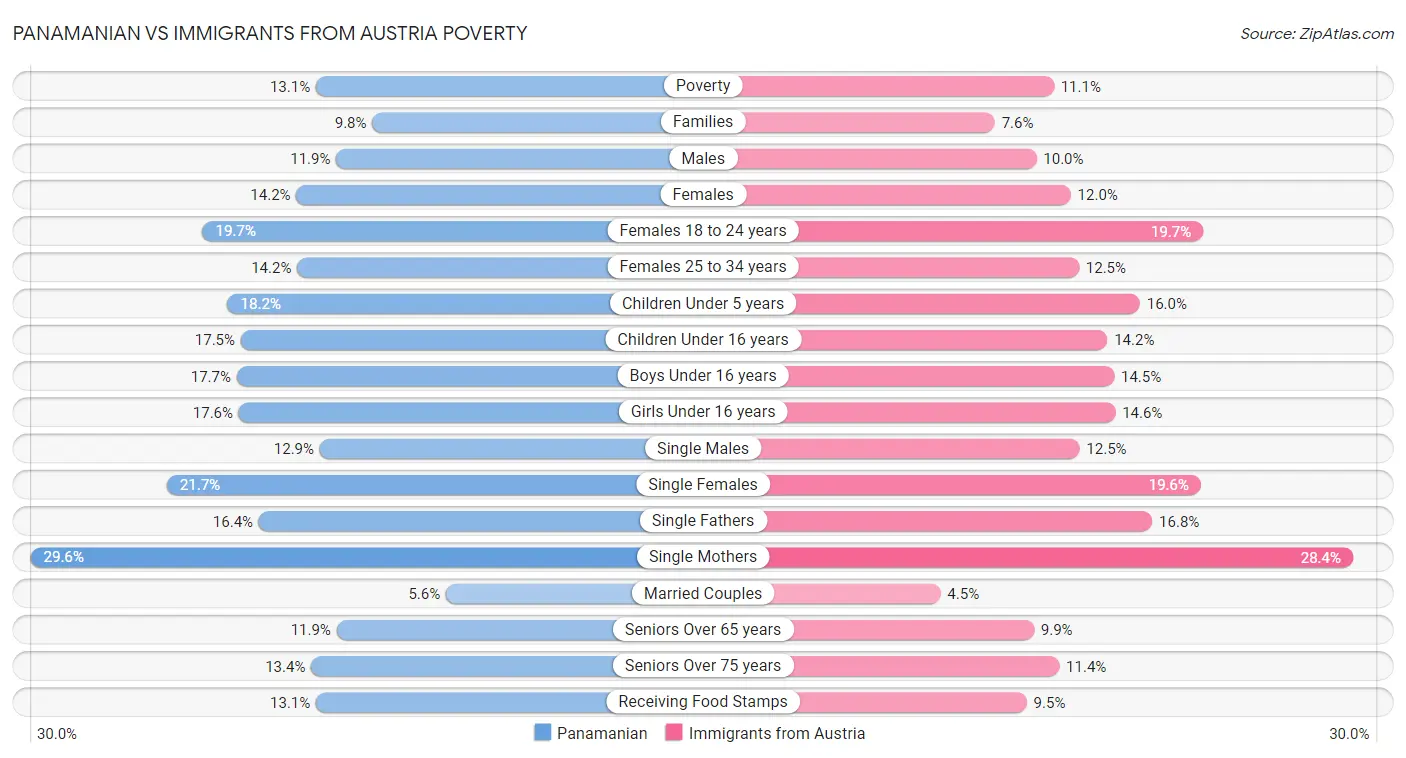 Panamanian vs Immigrants from Austria Poverty