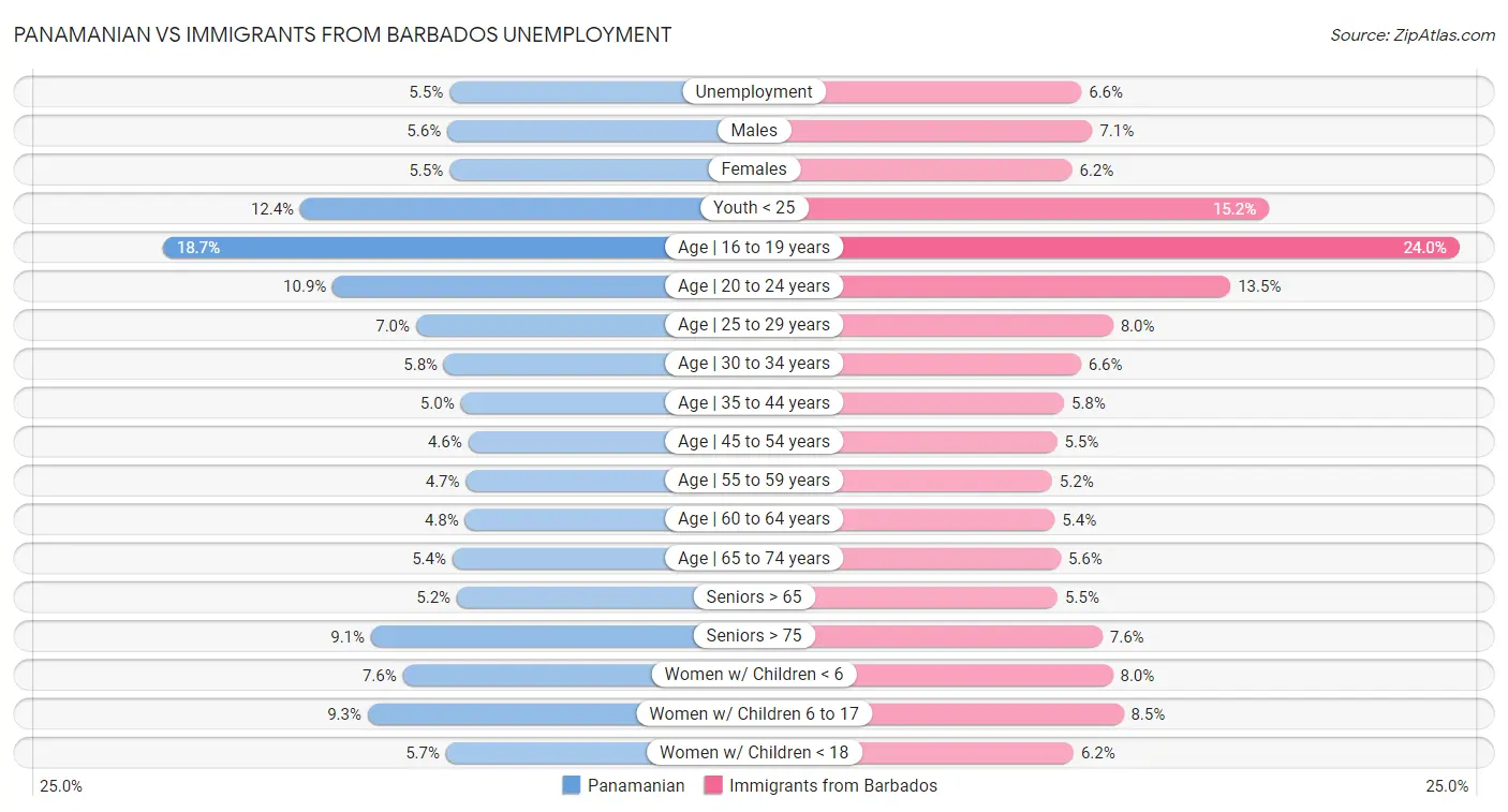 Panamanian vs Immigrants from Barbados Unemployment