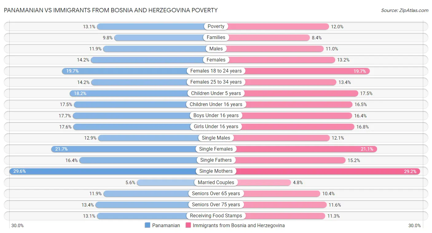 Panamanian vs Immigrants from Bosnia and Herzegovina Poverty