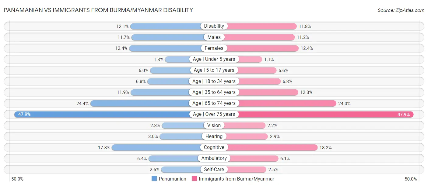 Panamanian vs Immigrants from Burma/Myanmar Disability