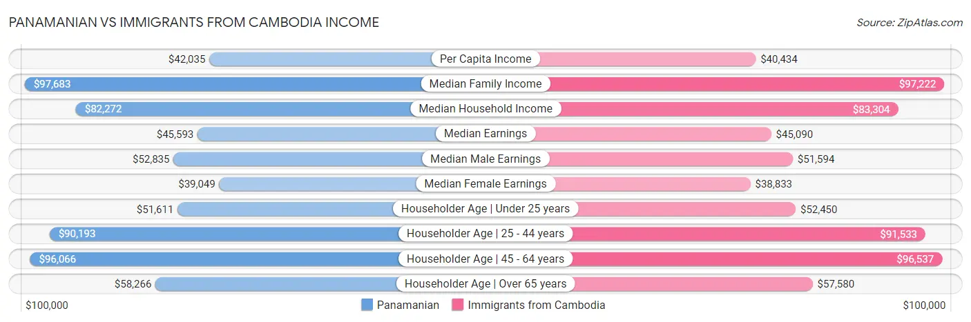 Panamanian vs Immigrants from Cambodia Income