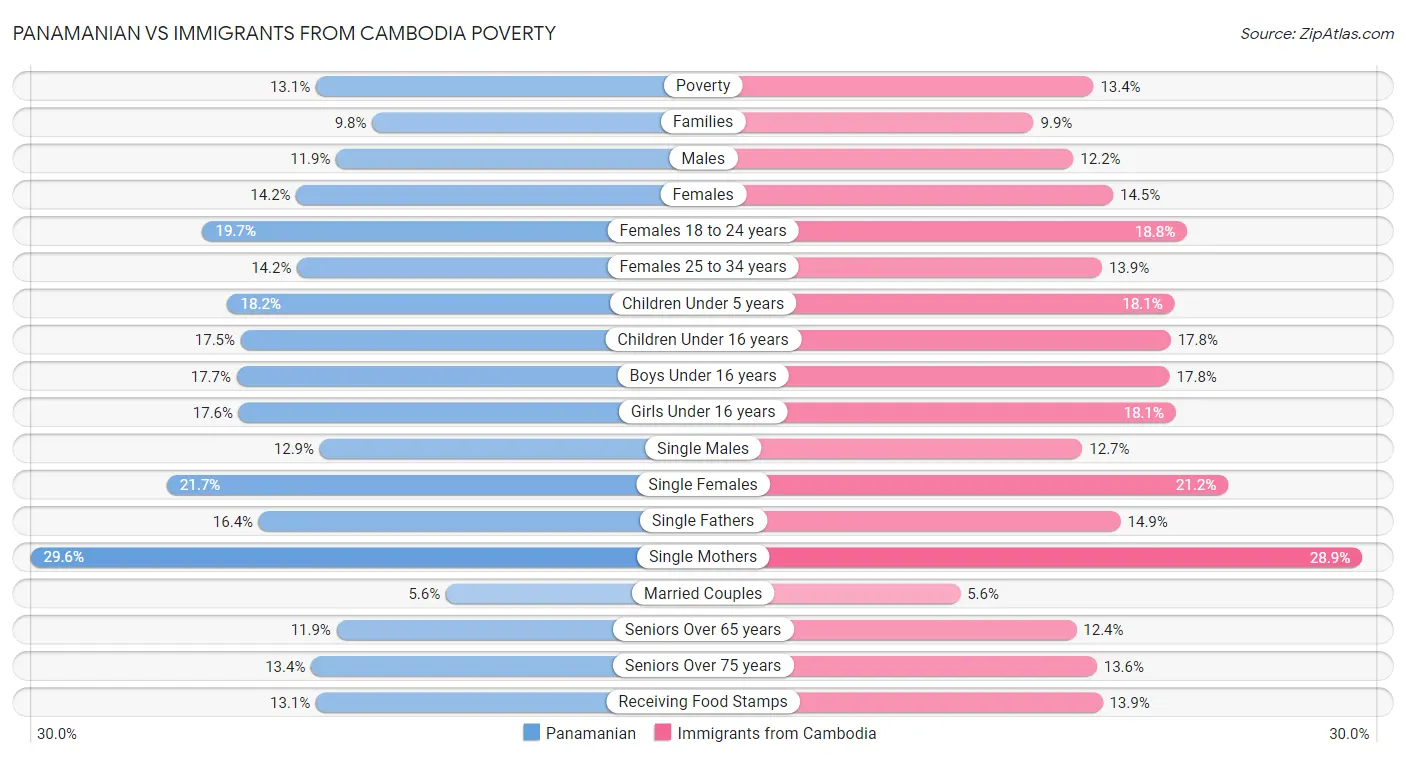 Panamanian vs Immigrants from Cambodia Poverty