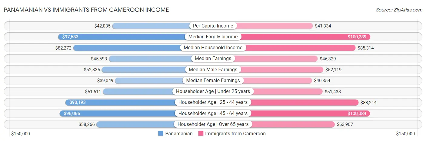 Panamanian vs Immigrants from Cameroon Income