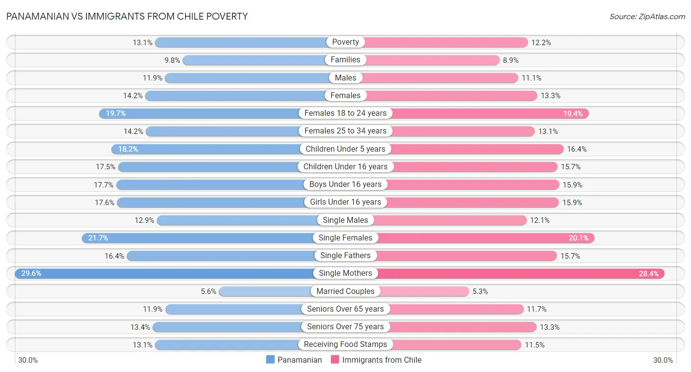 Panamanian vs Immigrants from Chile Poverty
