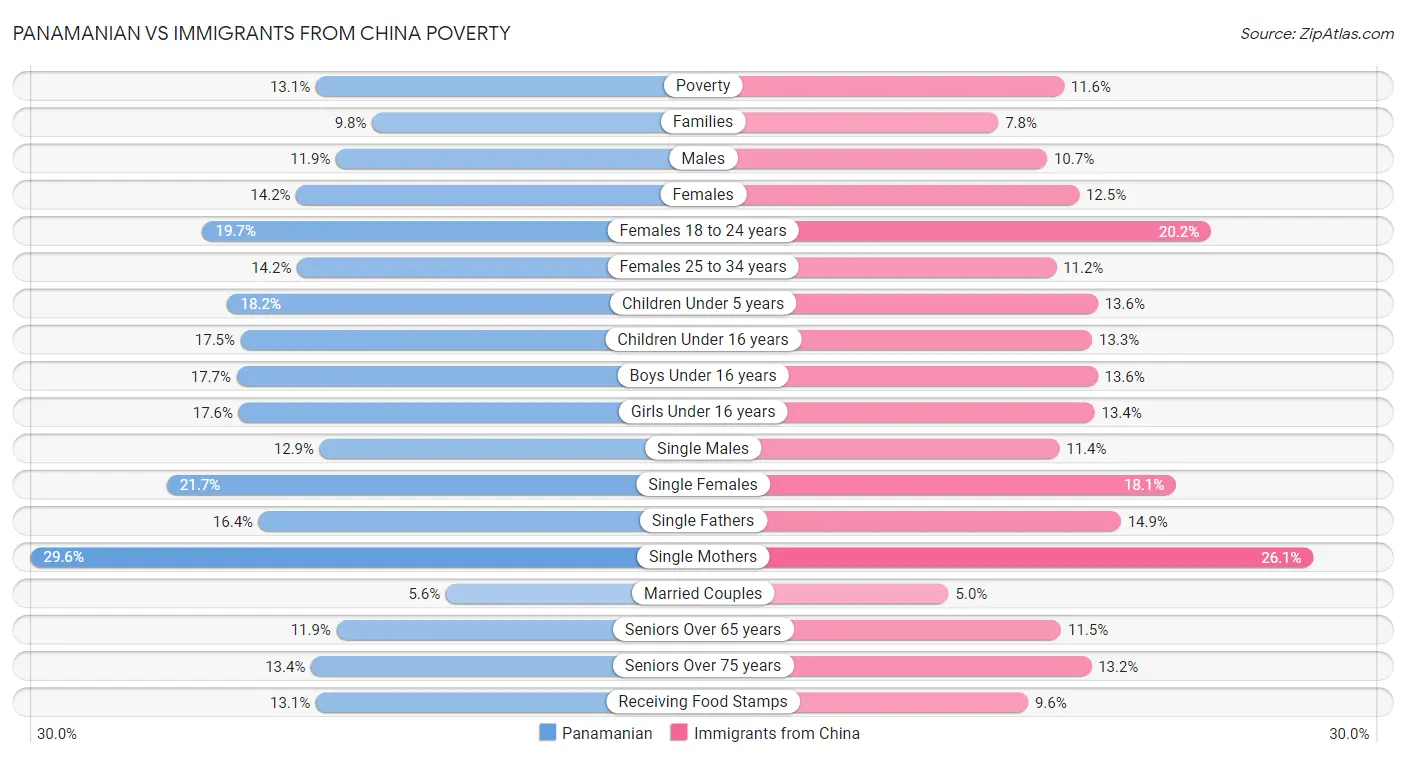 Panamanian vs Immigrants from China Poverty