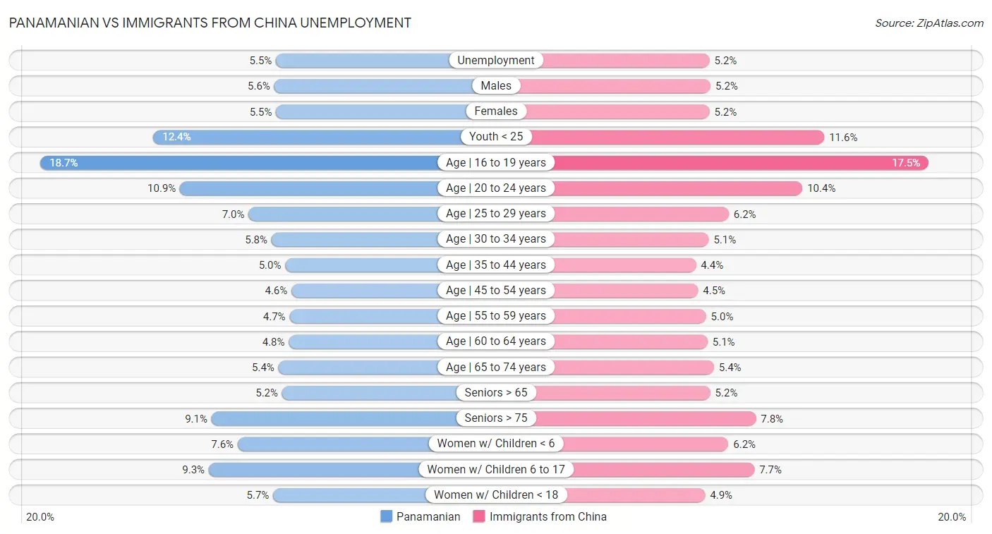 Panamanian vs Immigrants from China Unemployment